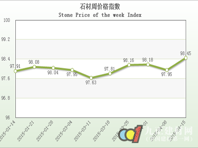 20150415期中国水头石材指数价格指数周报告