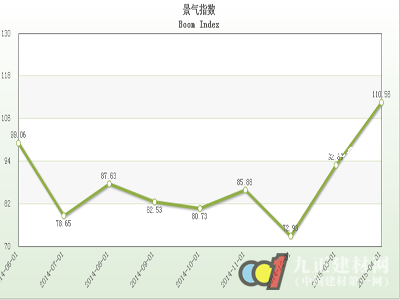 2015年4月石材行情指数分析