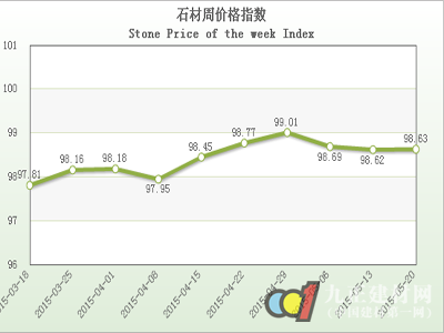 “中国·水头石材指数”价格指数5月份周报告